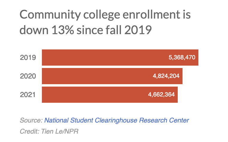 NPR: More than 1 million fewer students are in college. Here's how that impacts the economy