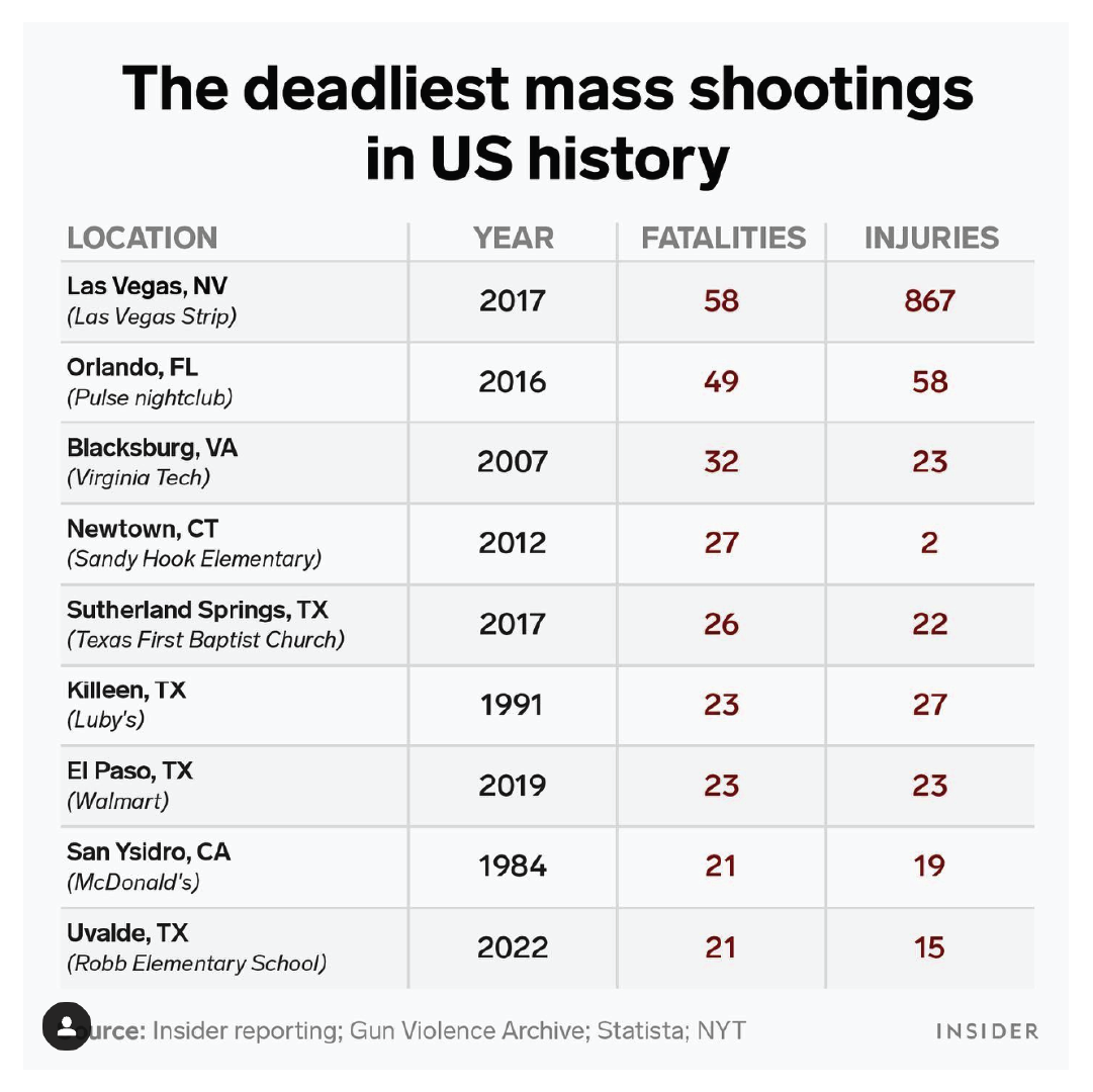 The deadliest mass shootings in US history