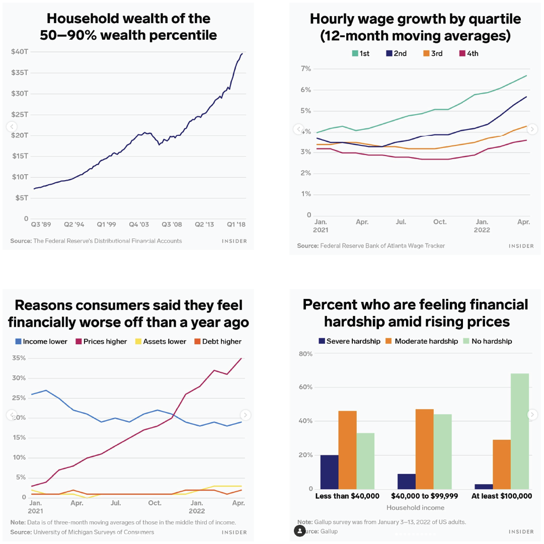 10 charts show how everyone in America but the rich is getting squeezed right now