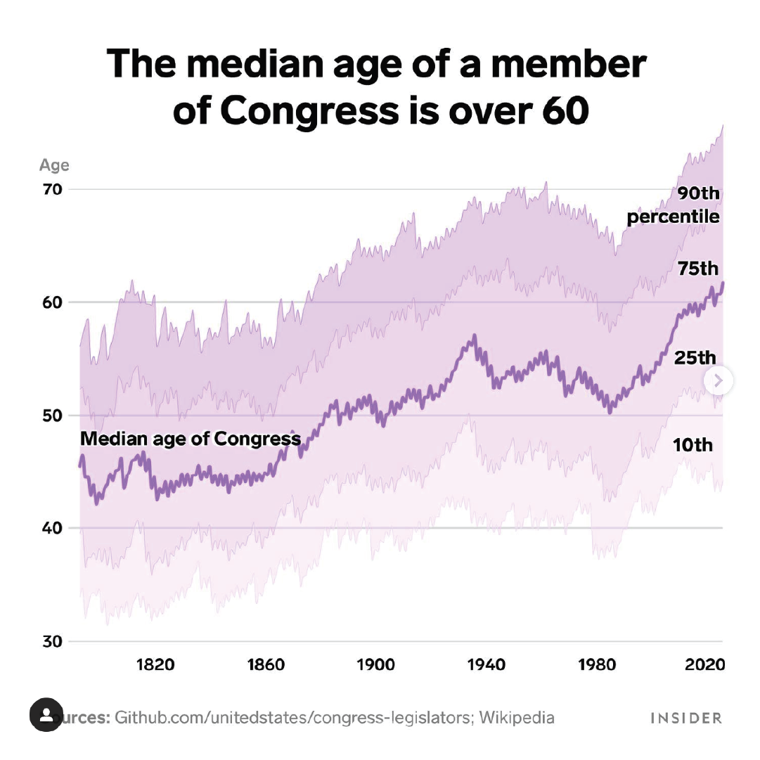 The median age of a member of Congress is over 60