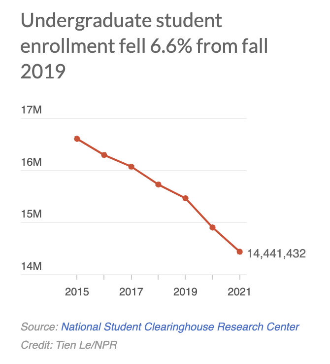 NPR: More than 1 million fewer students are in college. Here's how that impacts the economy