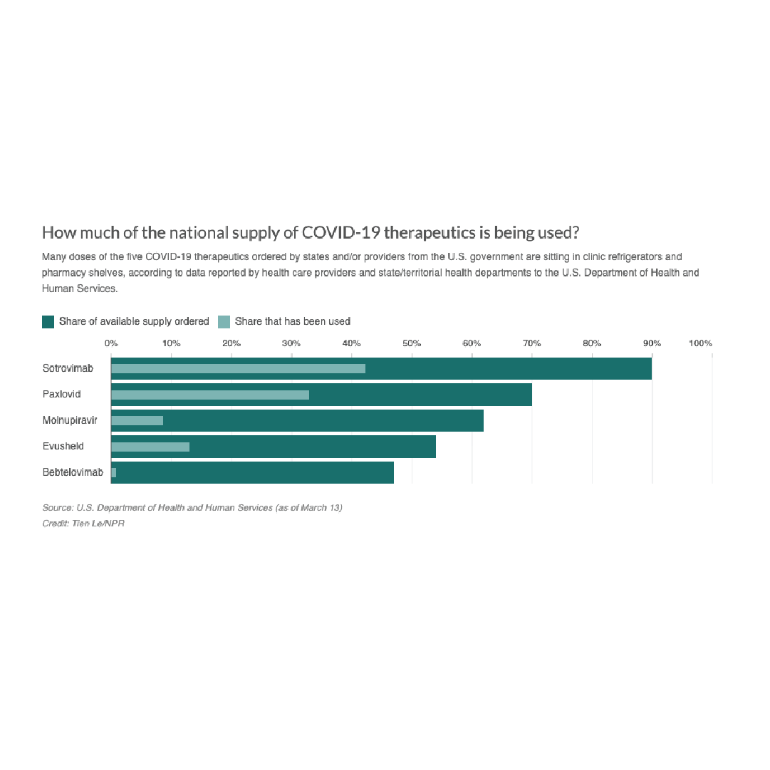 Lifesaving COVID drugs are sitting unused on pharmacy shelves, HHS data shows