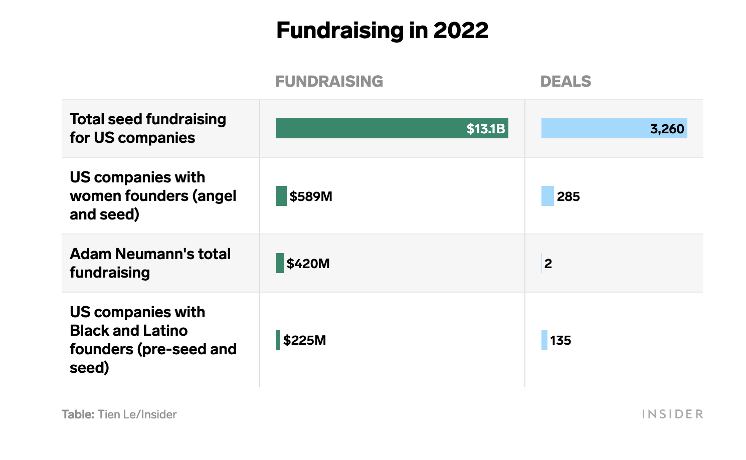 CHART: How Adam Neumann's $420 million fundraising for his startups this year compares to what Black, Latino and women founders raised