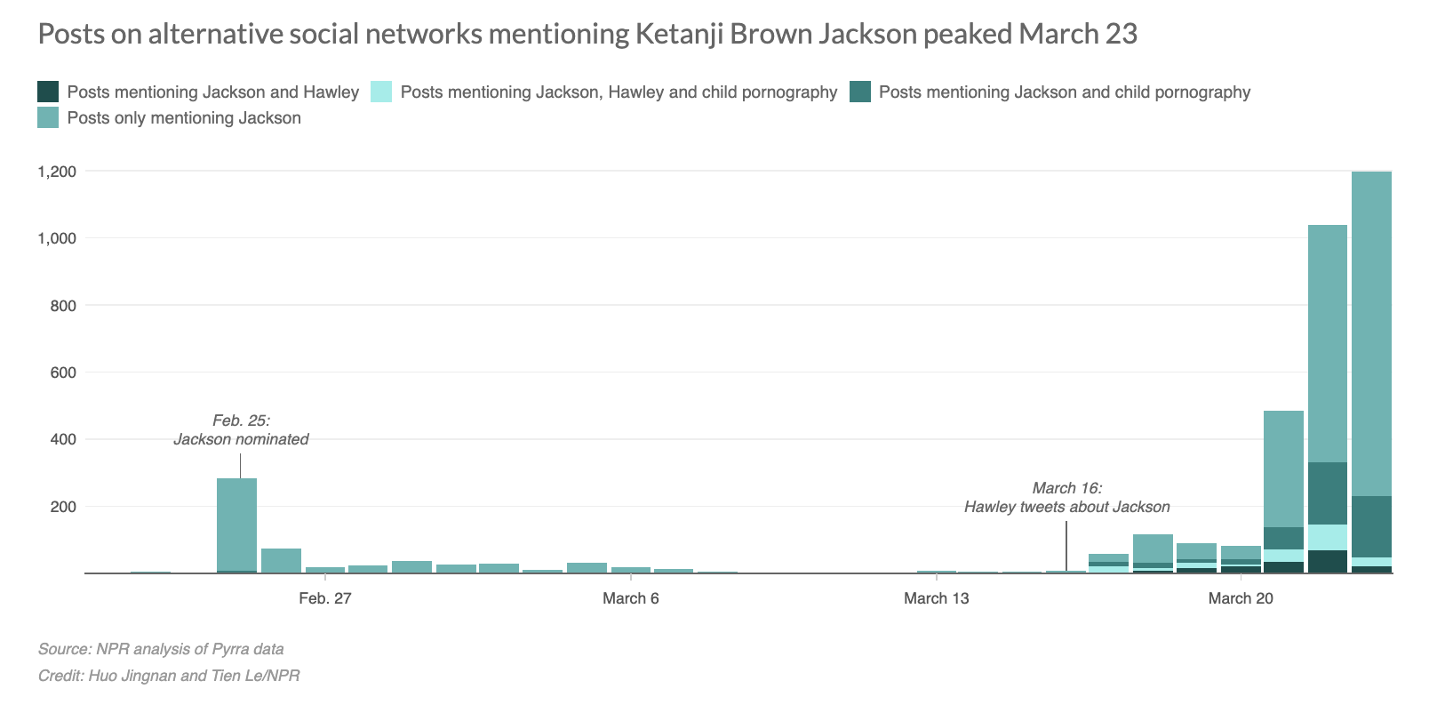 Hawley's attacks on Ketanji Brown Jackson fuel a surge in online conspiracy chatter