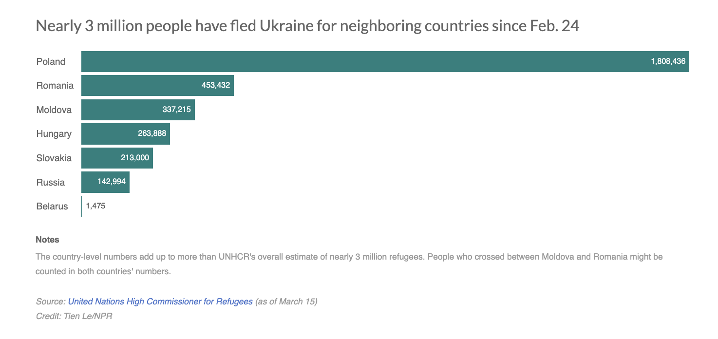 Nearly 2 million people have fled Ukraine for Poland, where some cities are feeling the strain