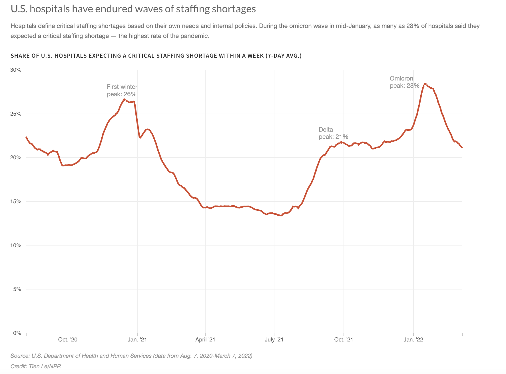 Nurses are waiting months for licenses as hospital staffing shortages spread