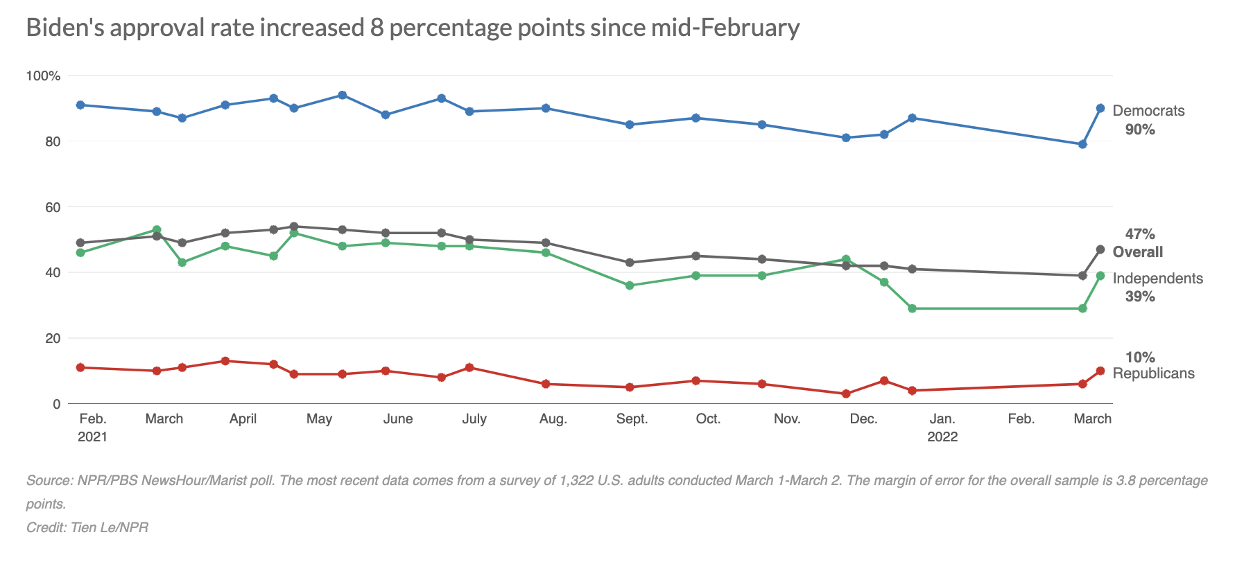 Biden gets a bounce after the State of the Union, NPR/PBS NewsHour/Marist poll shows