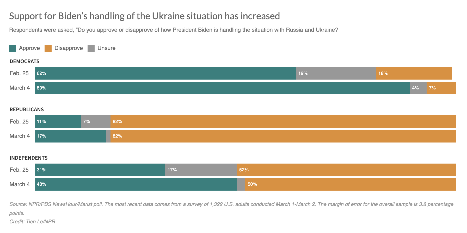 Biden gets a bounce after the State of the Union, NPR/PBS NewsHour/Marist poll shows