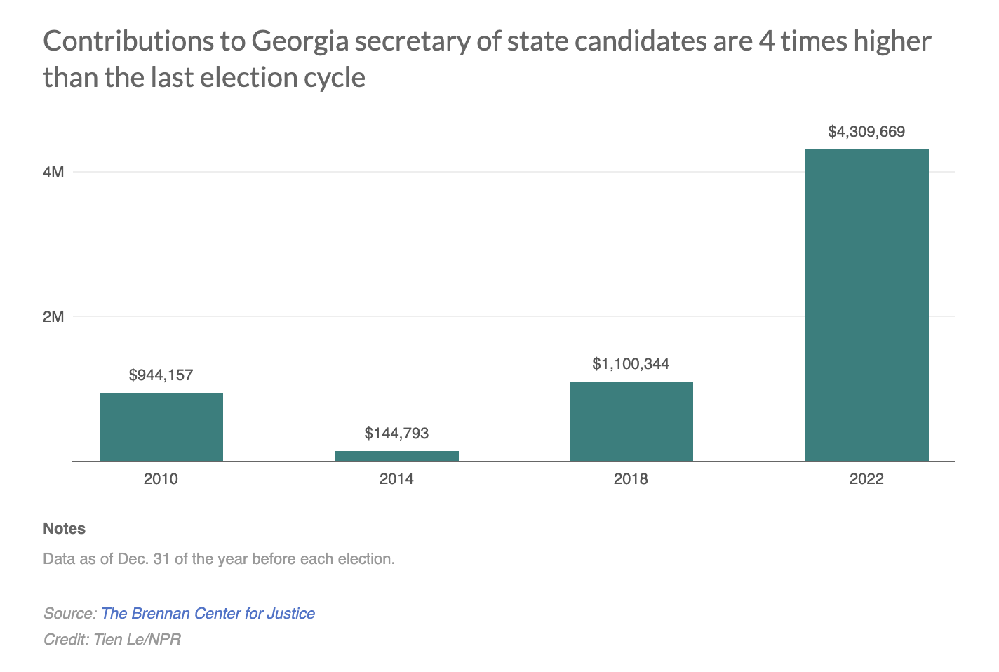 Georgia's race to oversee voting pits an election denier against an election defender