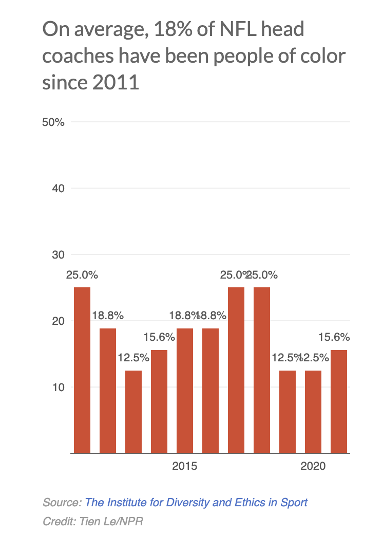 Why a 20-year effort by the NFL hasn't led to more minorities in top coaching jobs