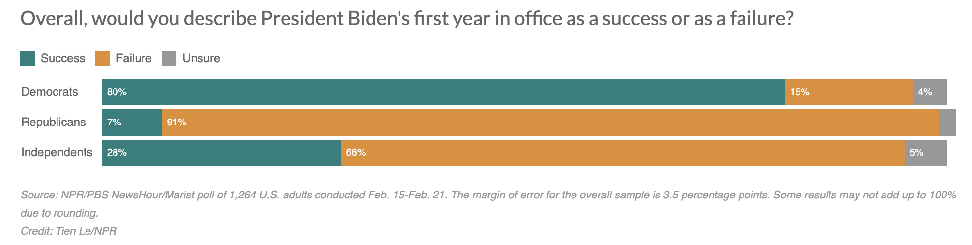 A majority says Biden's first year was a failure, a new poll finds