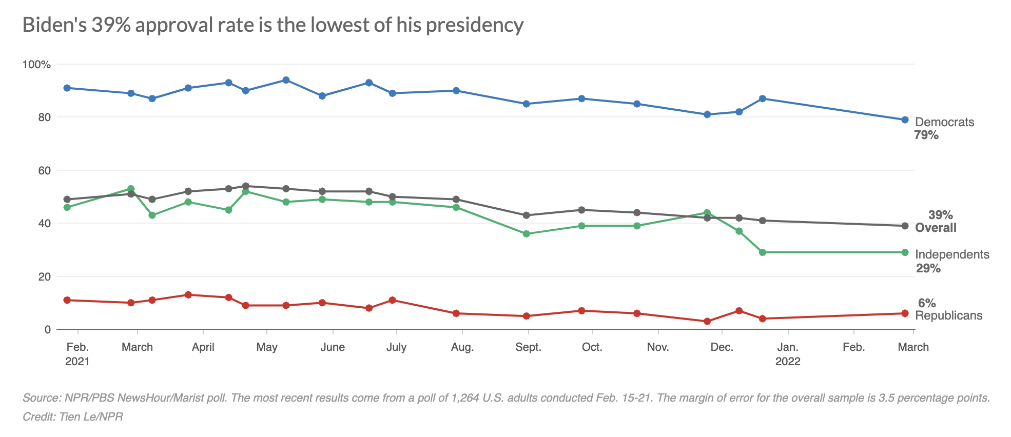 A majority says Biden's first year was a failure, a new poll finds