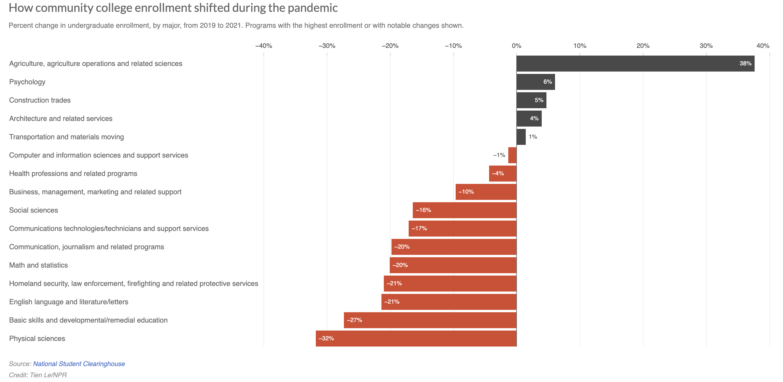 Community college enrollment is down, but skilled-trades programs are booming