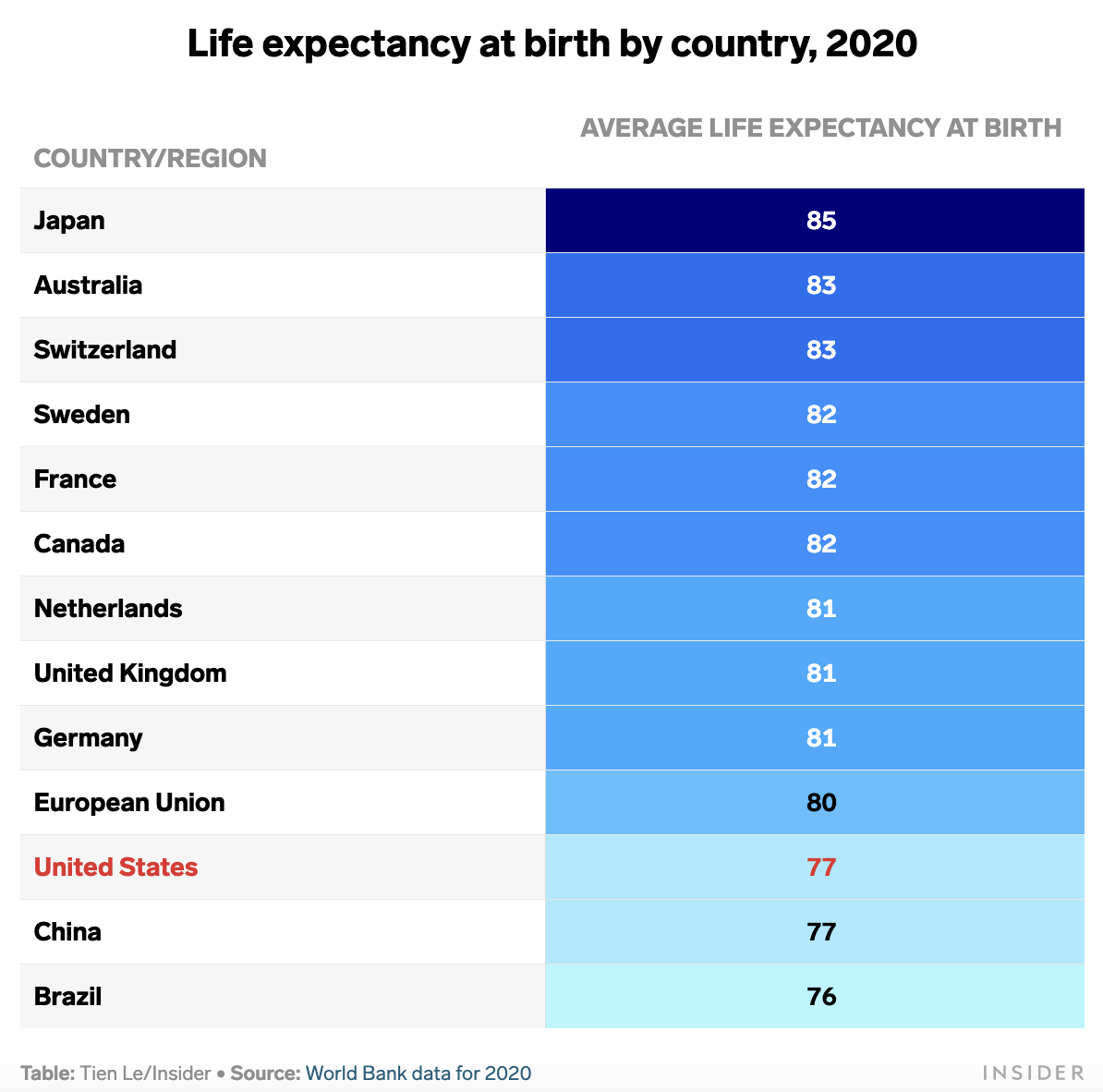 The US has the lowest life expectancy of its peer countries. One chart shows how other nations compare.