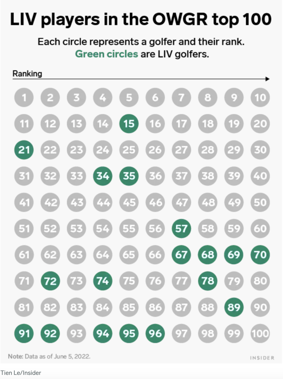 GRAPHIC: How LIV Golf has slowly increased its share of the top golfers in the world