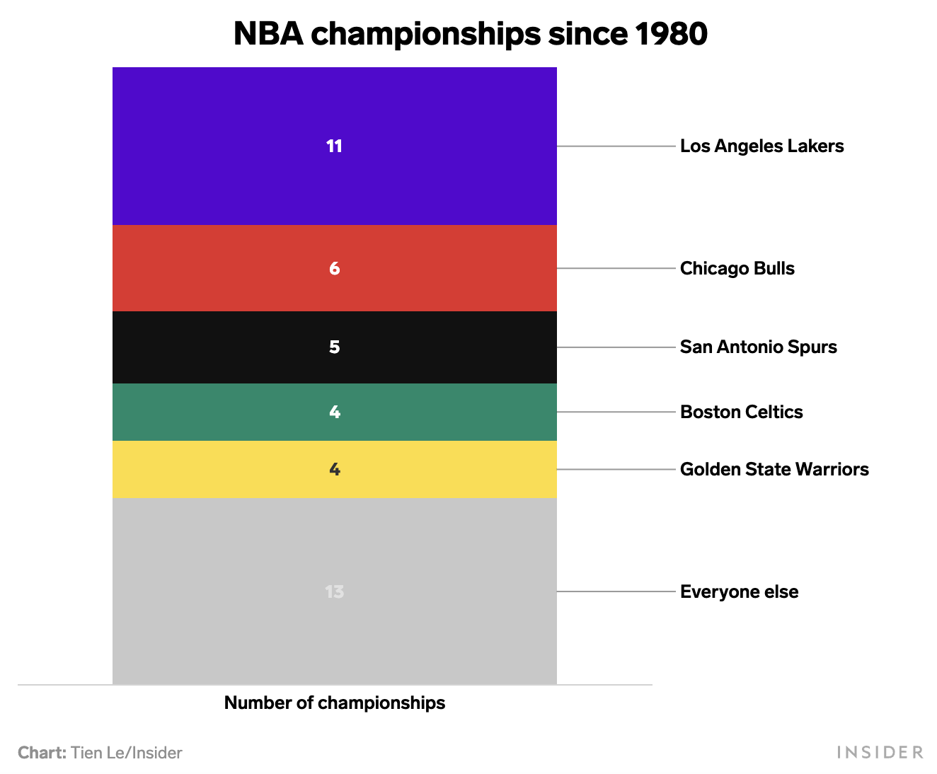 Five NBA teams have won 70% of the championships since 1980