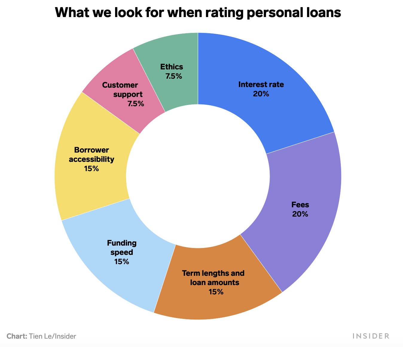 Insider's rating methodology for personal loans