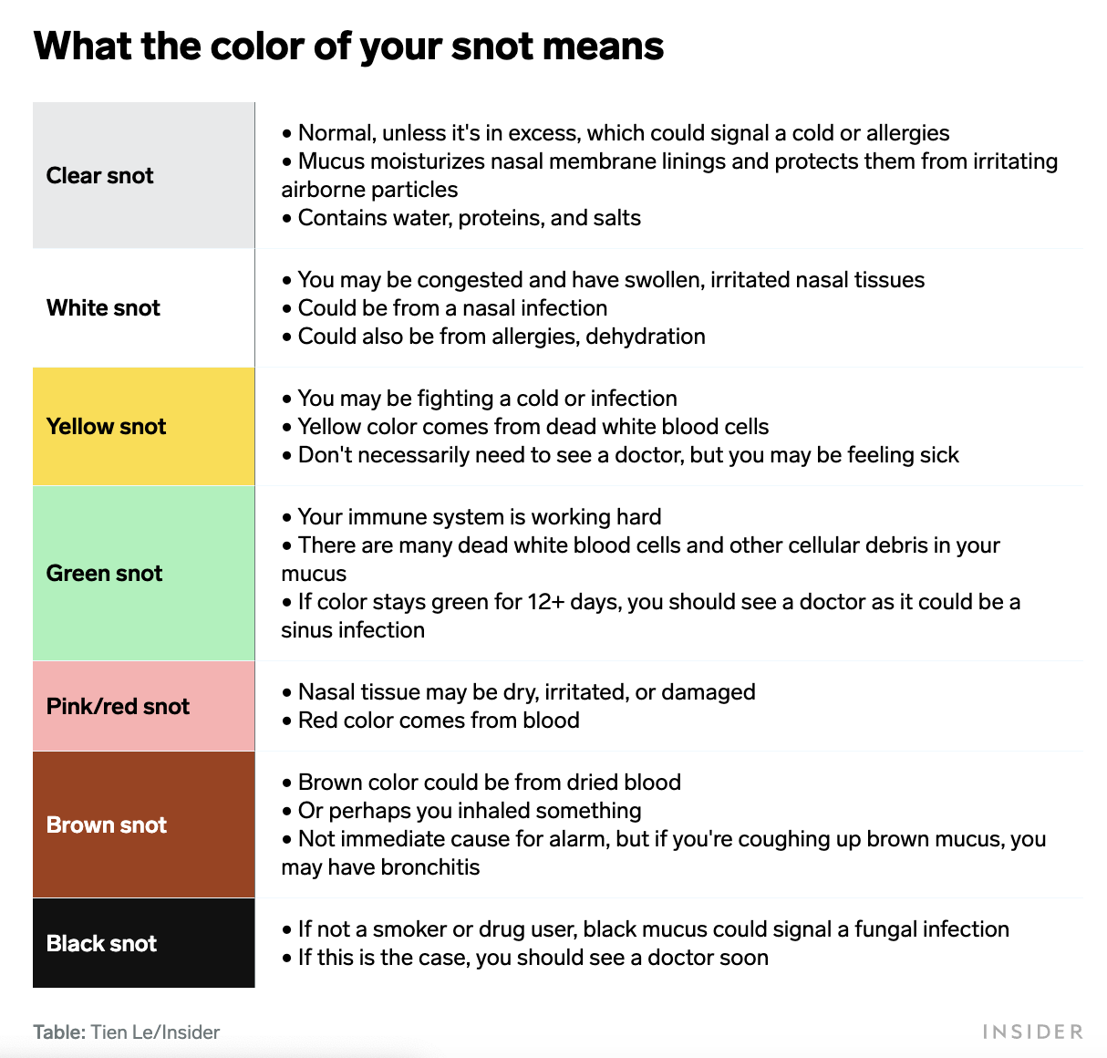 Here's what the color of your snot really means