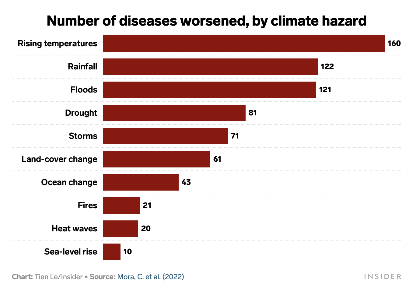 Candida auris is just one infection fueled by rising temperatures. See how extreme climate helps spread disease, in 3 simple charts.