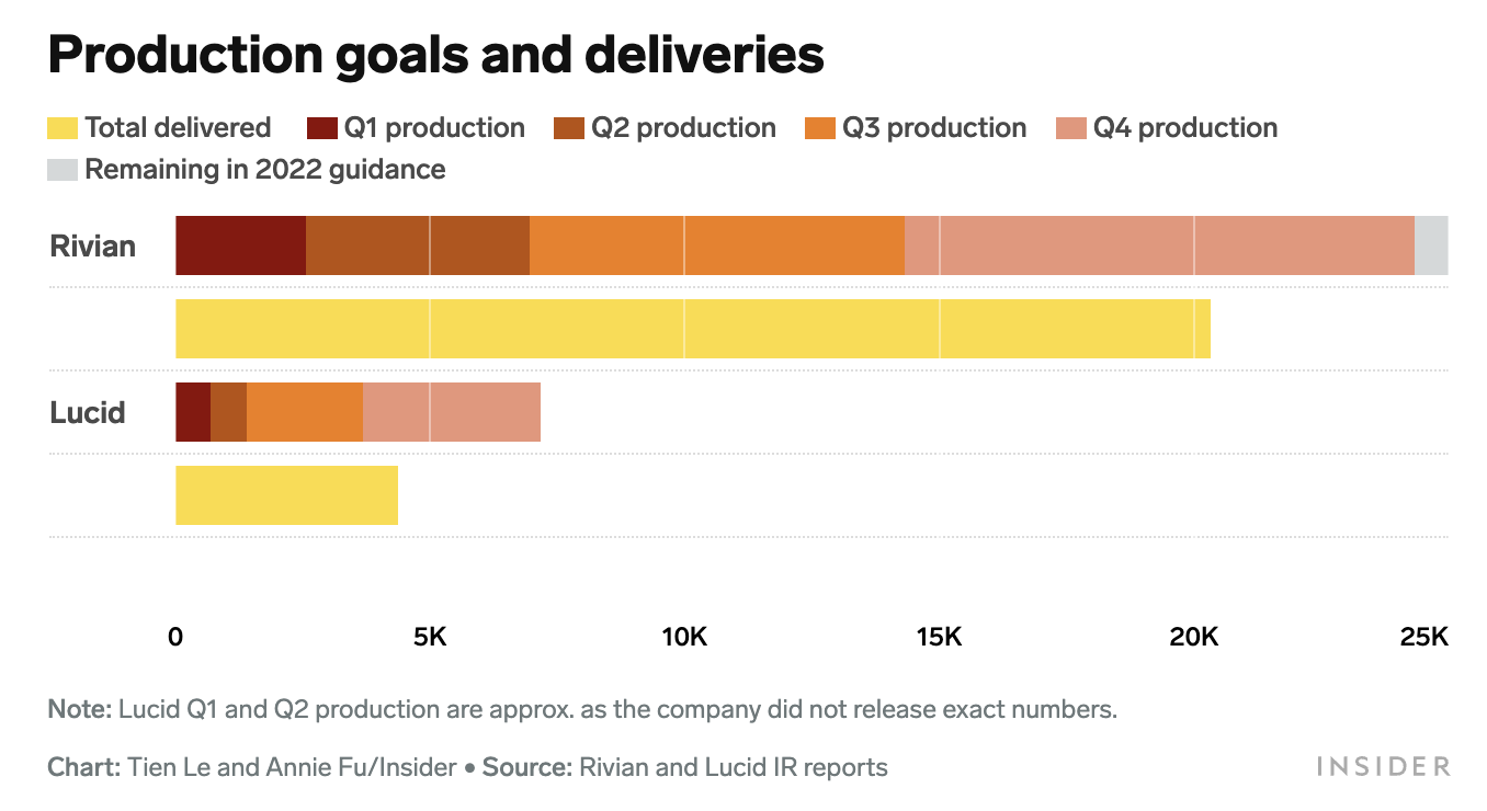 Rivian and Lucid's Q4 struggles signal an even tougher 2023 for EV startups