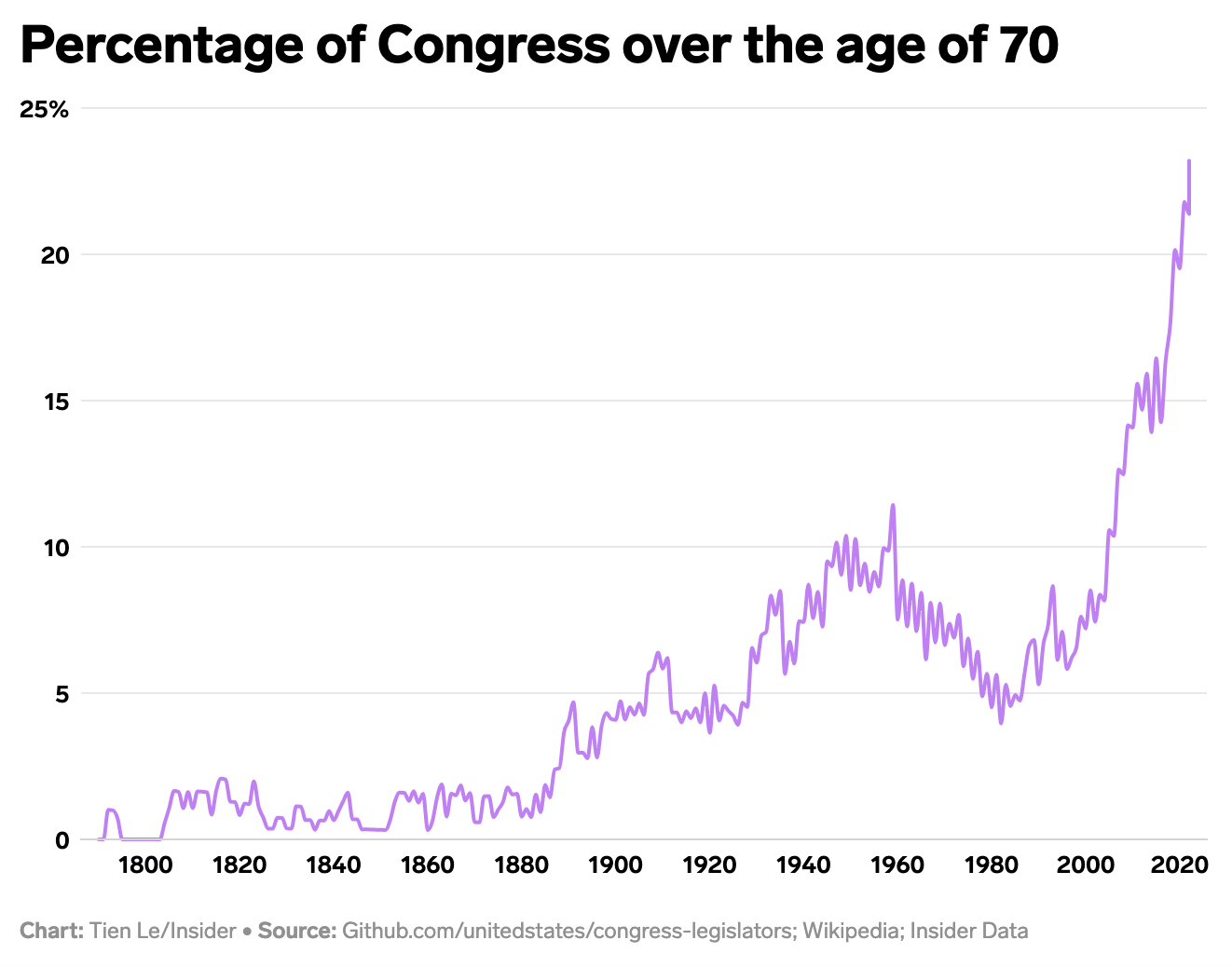 There's overwhelming support for an age limit on the president and Congress. Here's why that won't happen anytime soon.