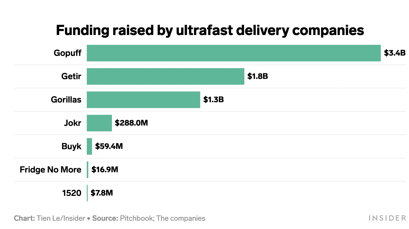 Getir's acquisition of Gorillas is the latest consolidation move for the rapid delivery space. Here's why analysts say ultrafast couldn't hack it in the US.