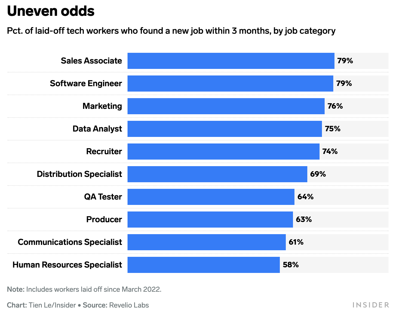 The hidden upside of tech layoffs