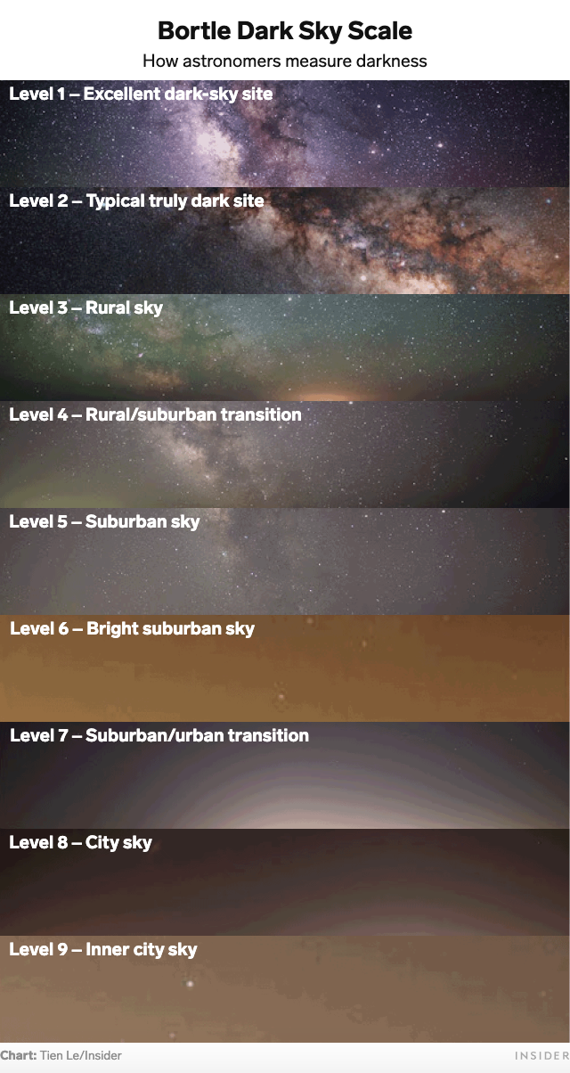 This graphic shows how many more stars you can see under truly dark skies vs. city, suburban, and rural areas