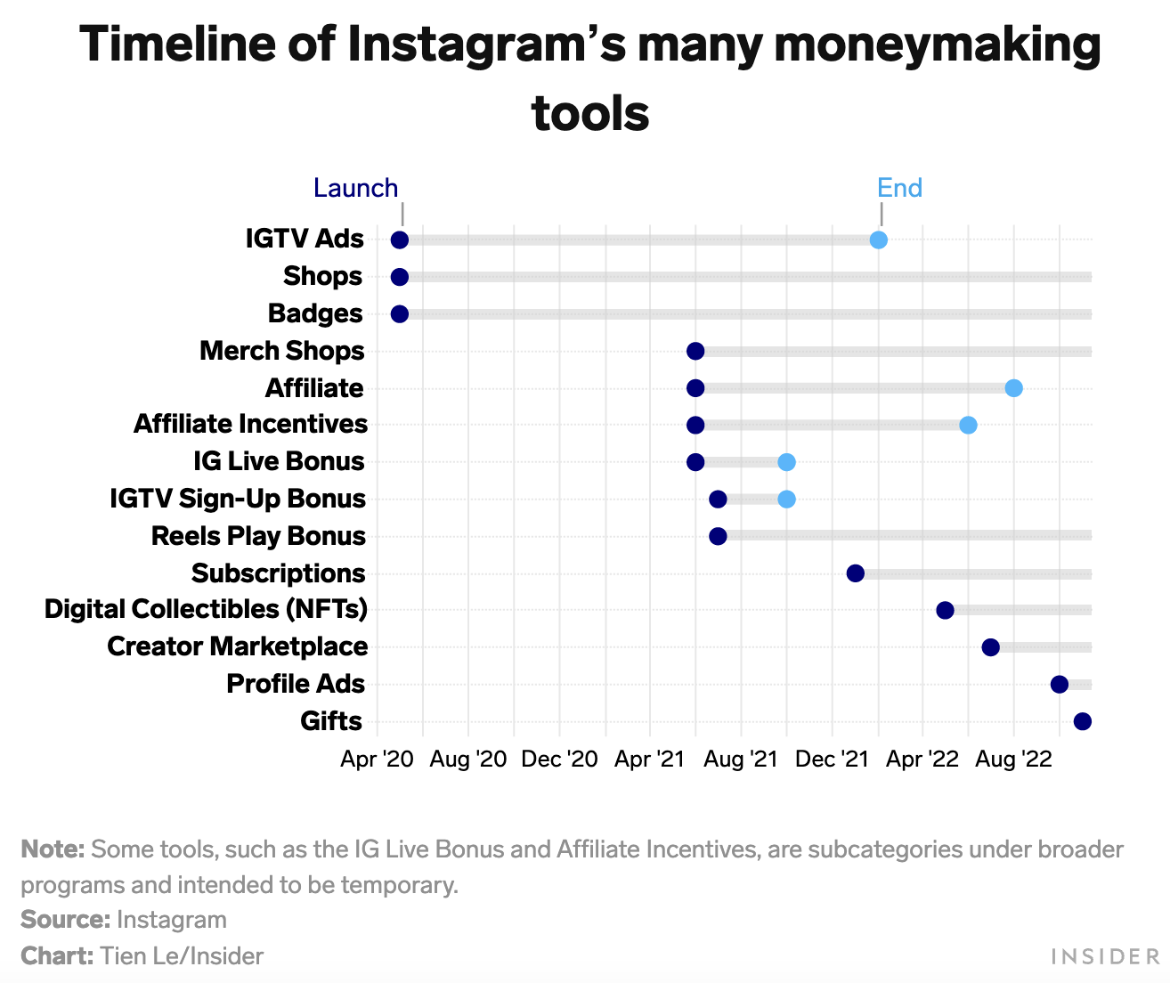 CHART: All the ways Instagram influencers can make money from the platform and how it's changed in the last year