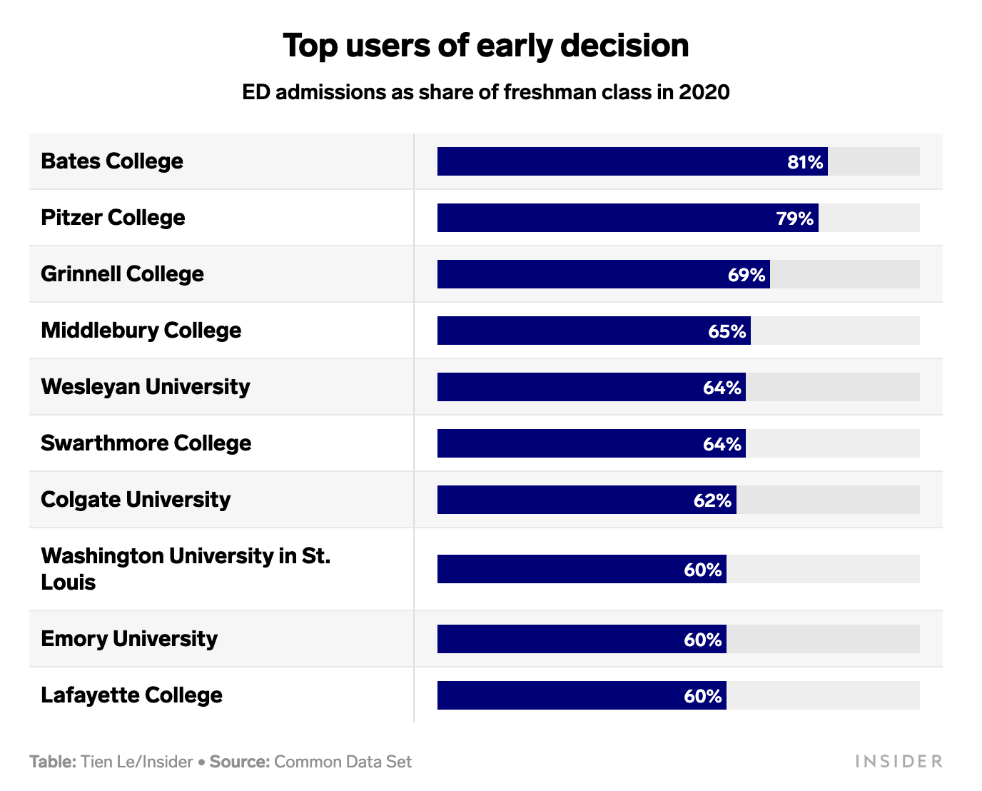 Colleges don't want you to know that 'early decision' is actually a rigged game