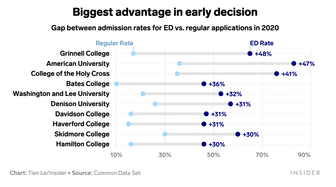 Colleges don't want you to know that 'early decision' is actually a rigged game