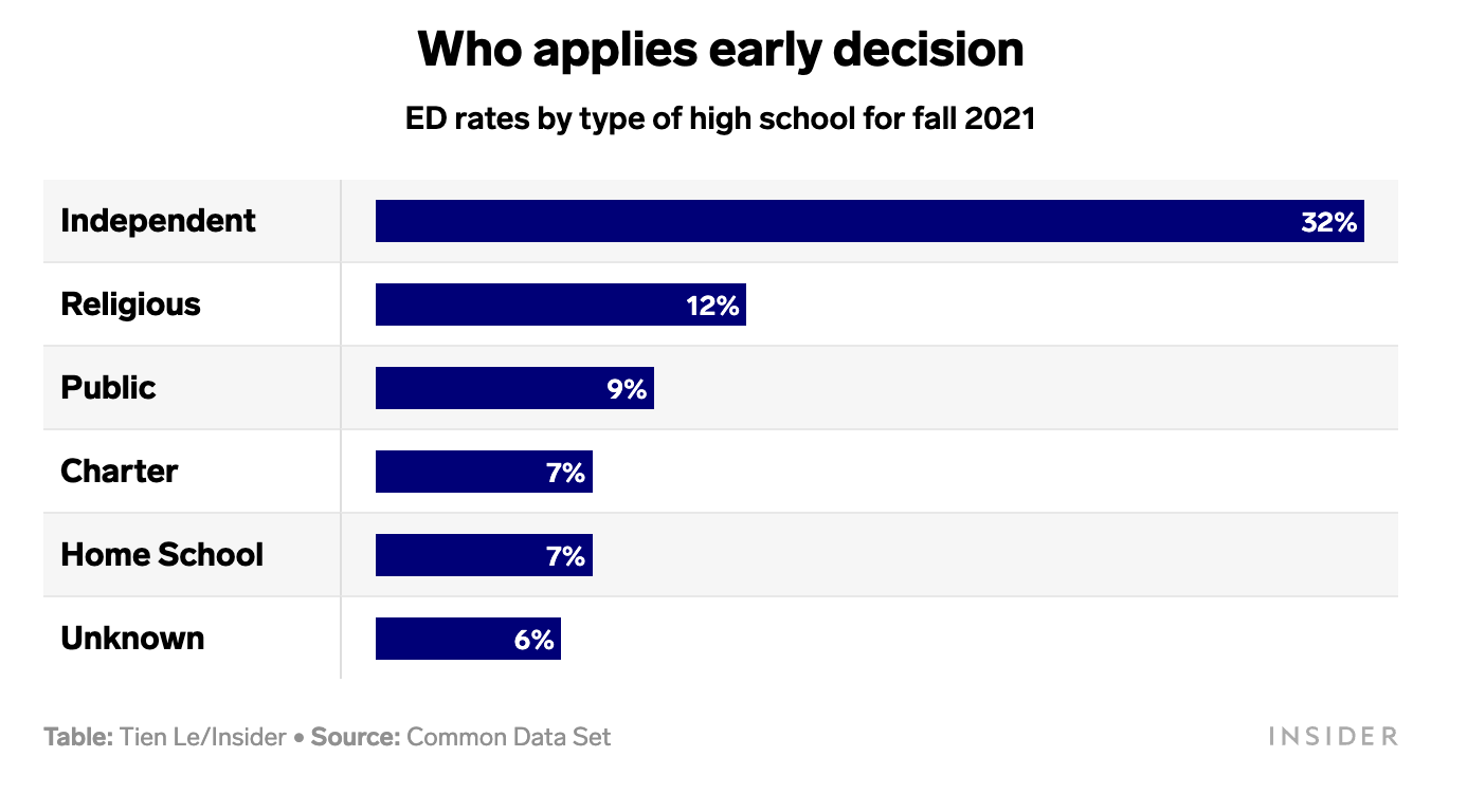 Colleges don't want you to know that 'early decision' is actually a rigged game