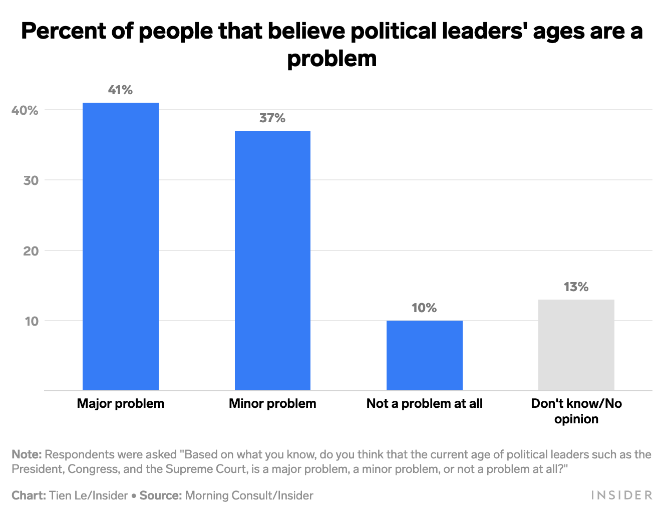 Americans think the government is too old — and wide margins support term limits, age caps, and cognitive tests, an Insider/Morning Consult poll finds