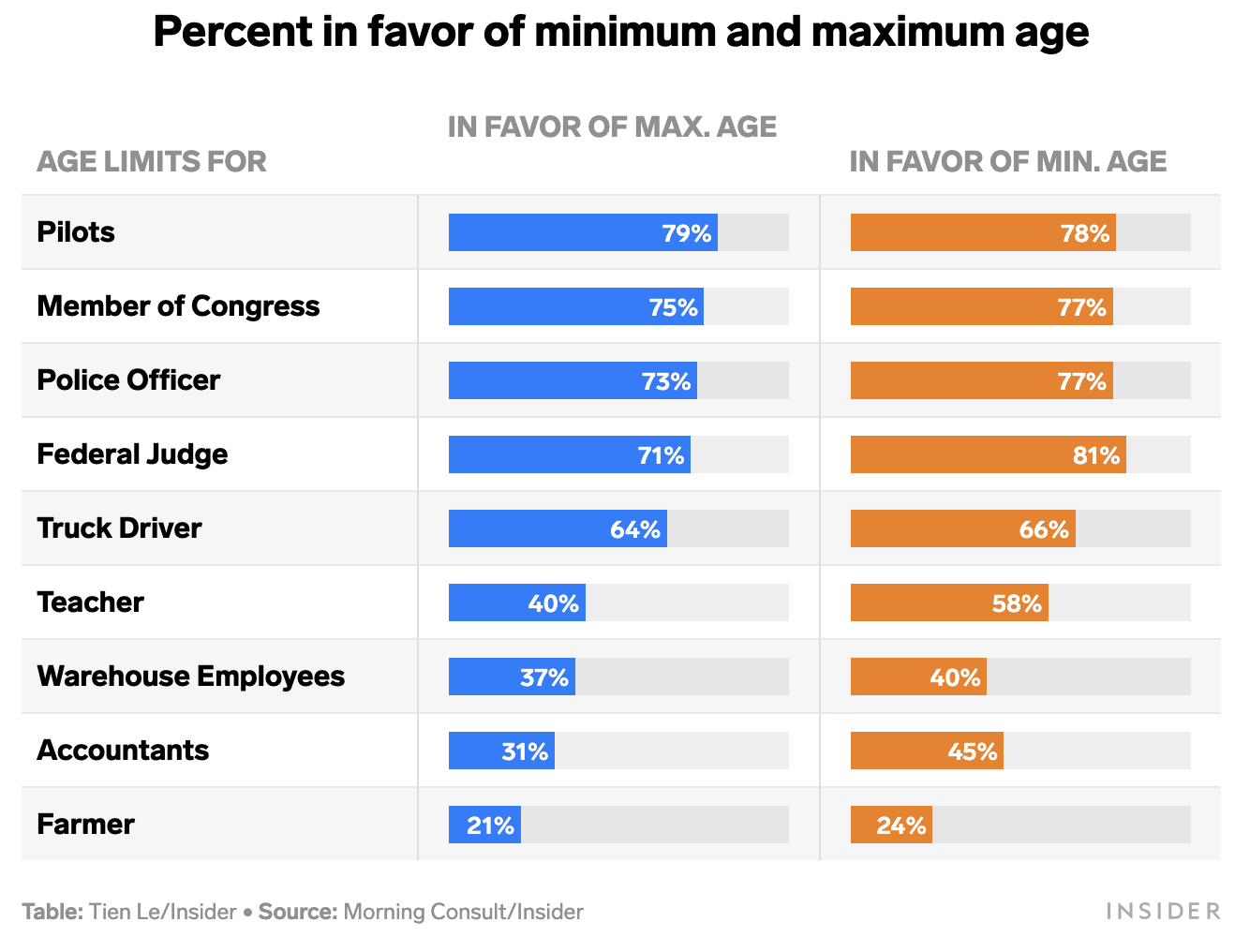 Americans think the government is too old — and wide margins support term limits, age caps, and cognitive tests, an Insider/Morning Consult poll finds