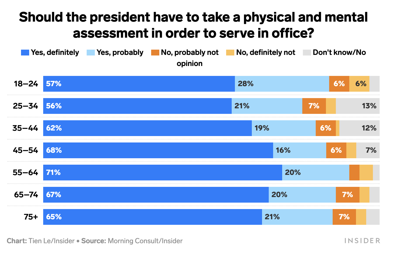 Americans think the government is too old — and wide margins support term limits, age caps, and cognitive tests, an Insider/Morning Consult poll finds