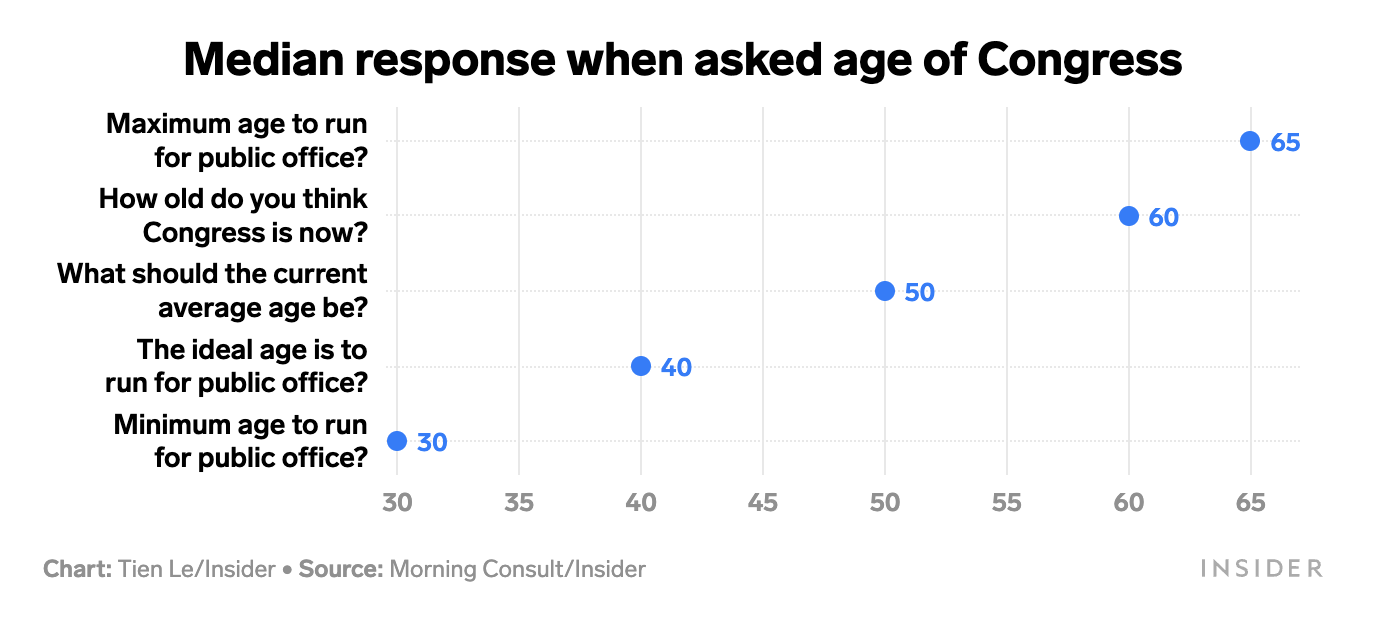 Americans think the government is too old — and wide margins support term limits, age caps, and cognitive tests, an Insider/Morning Consult poll finds