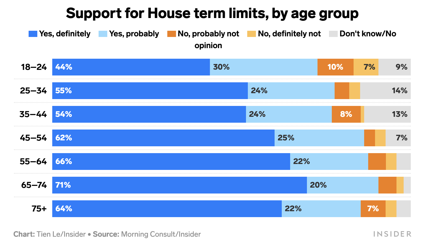 Americans think the government is too old — and wide margins support term limits, age caps, and cognitive tests, an Insider/Morning Consult poll finds