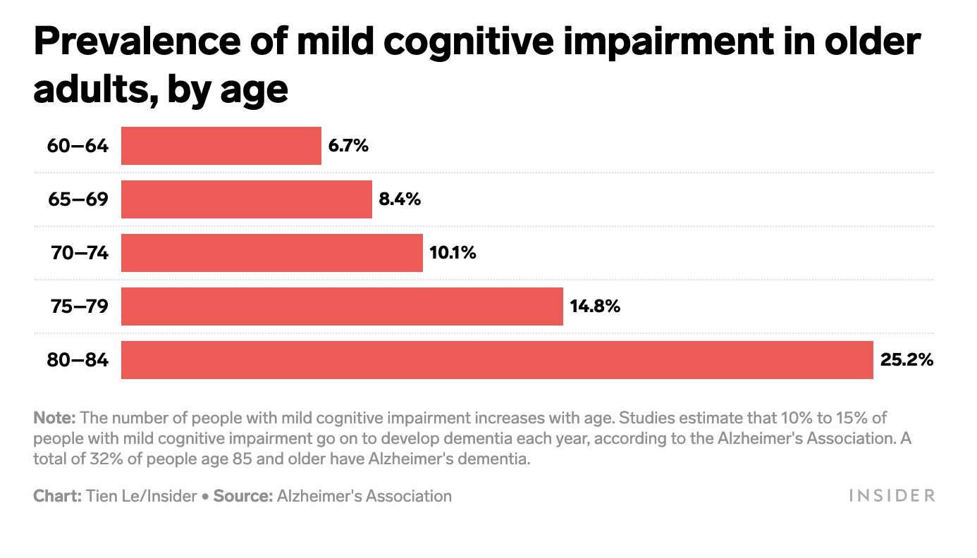 How the mind of an 80-year-old president is biologically different from a 45-year-old president's