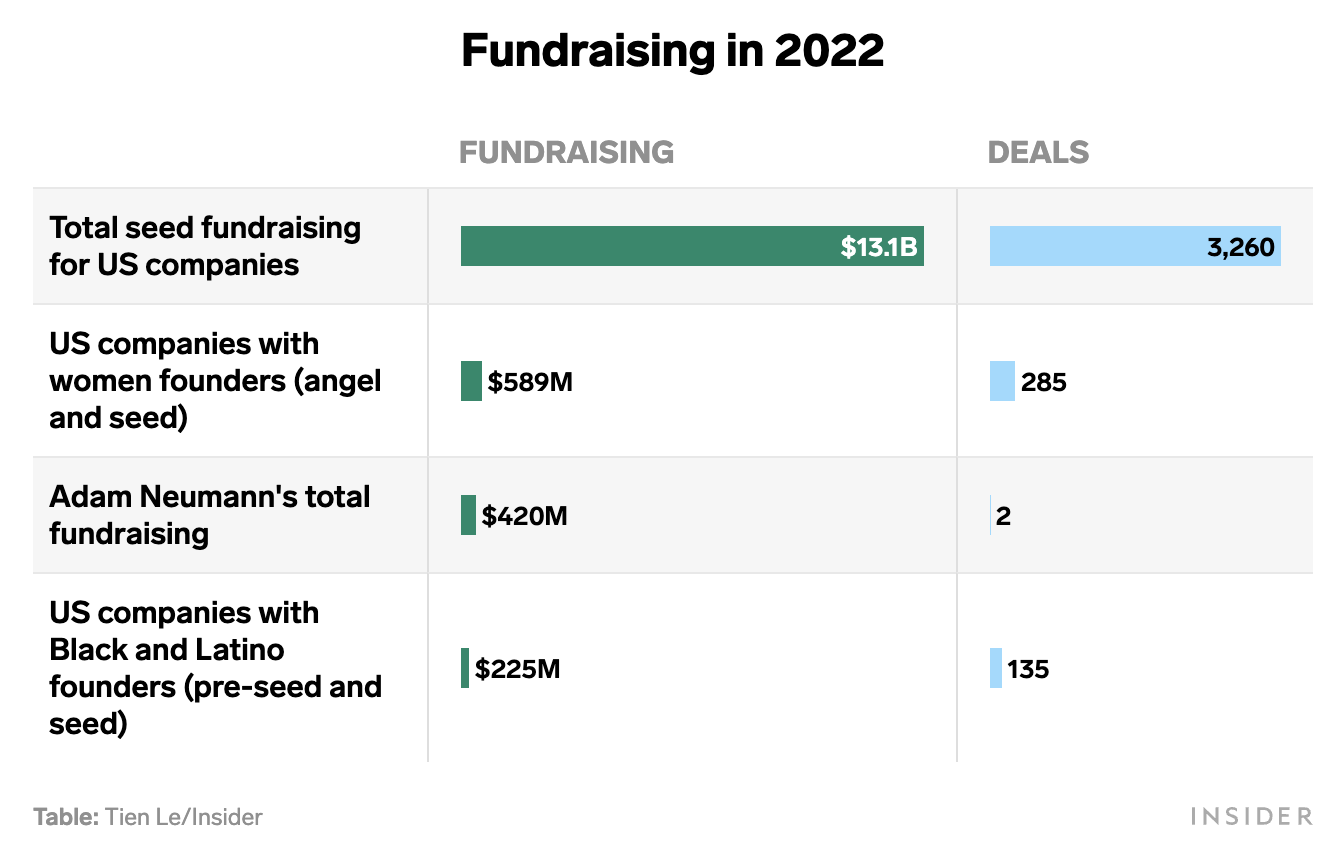 CHART: How Adam Neumann's $420 million fundraising for his startups this year compares to what Black, Latino and women founders raised