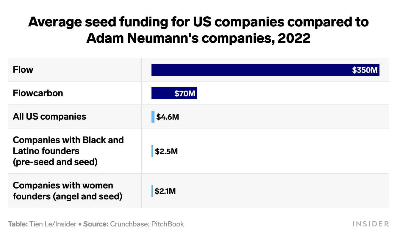 CHART: How Adam Neumann's $420 million fundraising for his startups this year compares to what Black, Latino and women founders raised