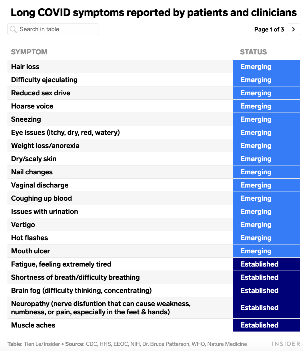 It's not just brain fog: Vertigo, hair loss, and lagging sex drive are also long COVID symptoms