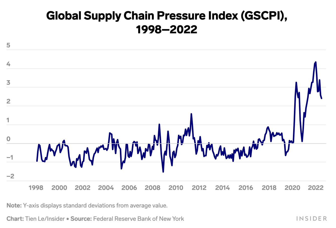 What is the Global Supply Chain Pressure Index? A new tool that tracks how backed up supply chains are around the world