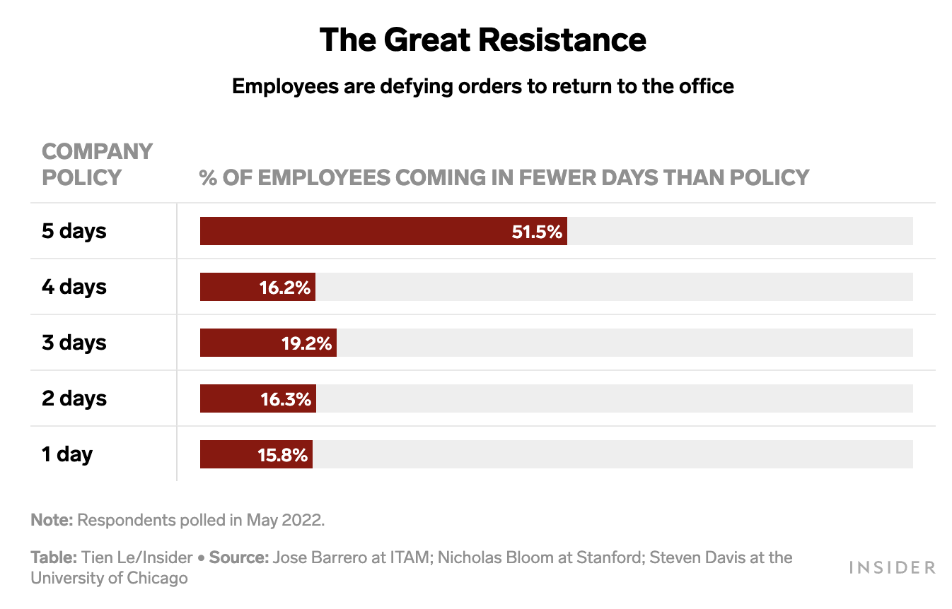 Employees are defying orders to return to the office — and they're getting away with it