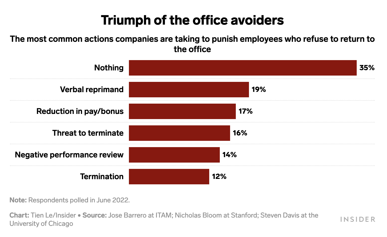 Employees are defying orders to return to the office — and they're getting away with it