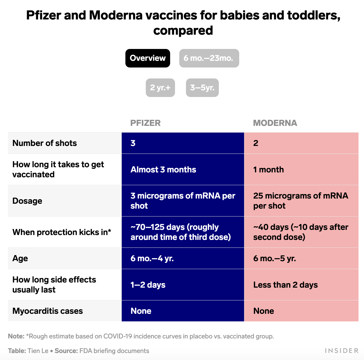 One chart shows the differences between the 2 COVID vaccines available for young kids, from side effects to dosing