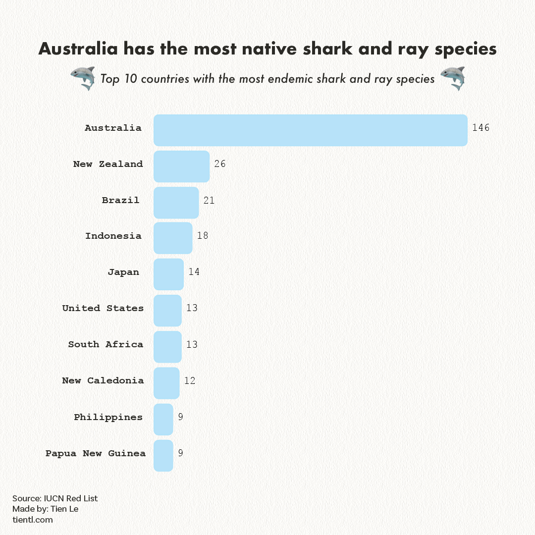 Native shark and ray species, by country