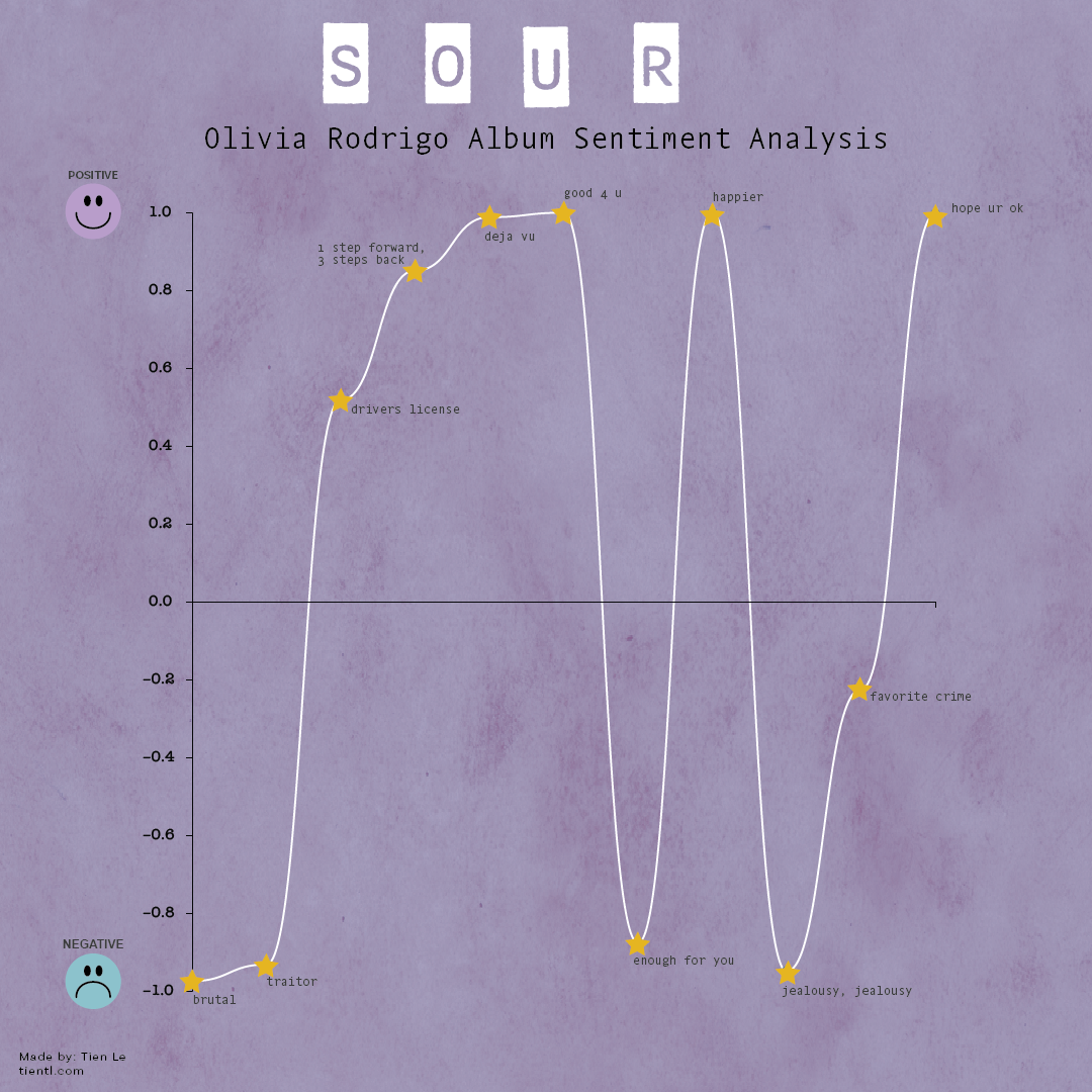 Olivia Rodrigo sentiment analysis